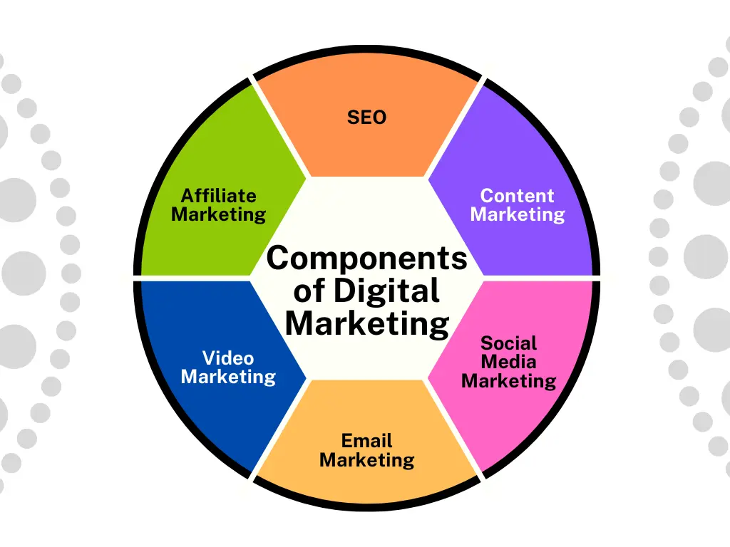 digital marketing components, internet marketing elements, digital marketing pics