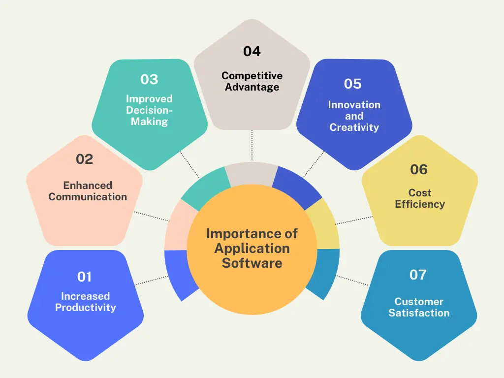 5 Importance Of Application Software, Functions – FYRI