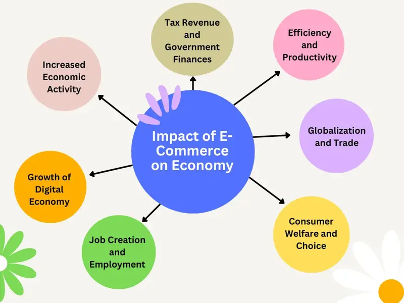 Impact of E-Commerce on Economy