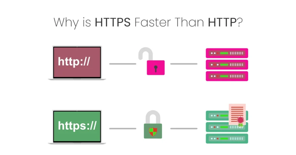 Https vs Http: why is https faster than http